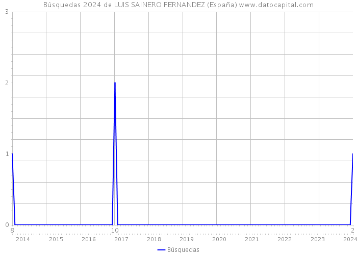 Búsquedas 2024 de LUIS SAINERO FERNANDEZ (España) 