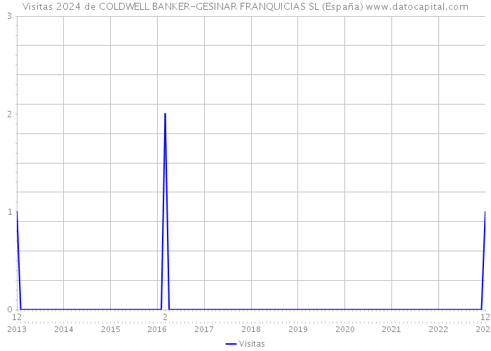 Visitas 2024 de COLDWELL BANKER-GESINAR FRANQUICIAS SL (España) 