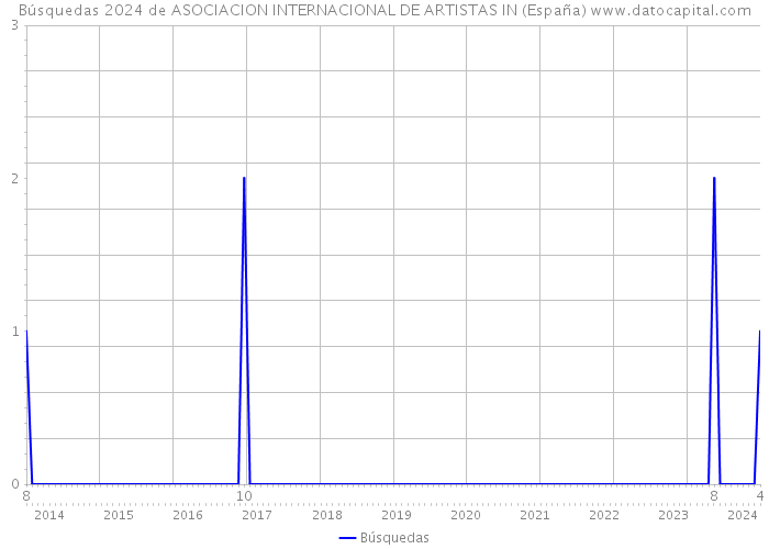 Búsquedas 2024 de ASOCIACION INTERNACIONAL DE ARTISTAS IN (España) 