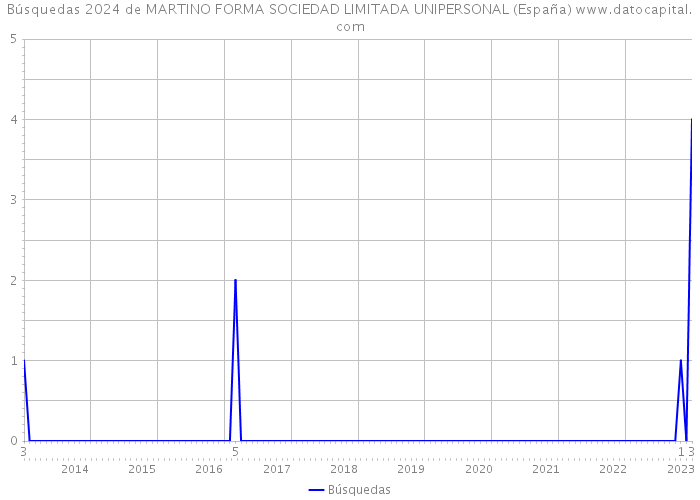 Búsquedas 2024 de MARTINO FORMA SOCIEDAD LIMITADA UNIPERSONAL (España) 