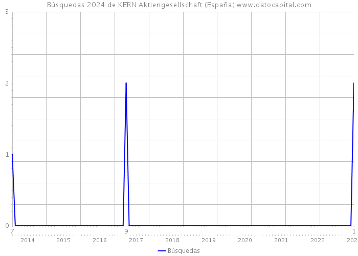 Búsquedas 2024 de KERN Aktiengesellschaft (España) 
