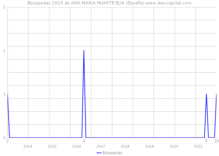 Búsquedas 2024 de ANA MARIA HUARTE ELIA (España) 