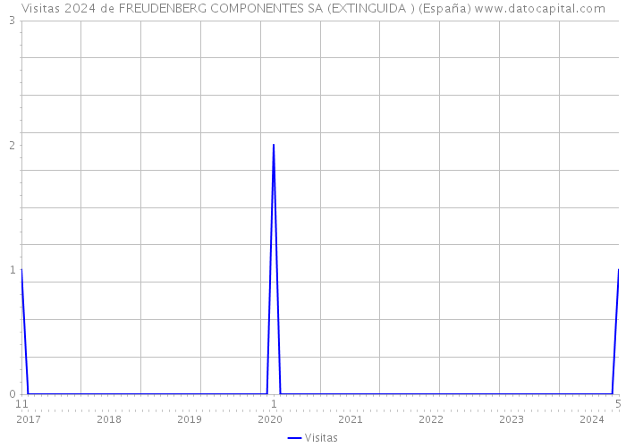 Visitas 2024 de FREUDENBERG COMPONENTES SA (EXTINGUIDA ) (España) 