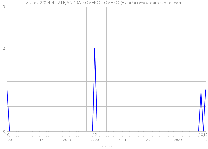 Visitas 2024 de ALEJANDRA ROMERO ROMERO (España) 