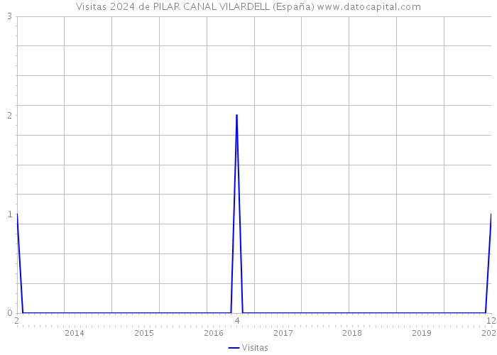 Visitas 2024 de PILAR CANAL VILARDELL (España) 