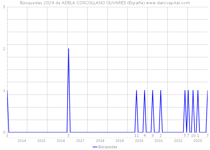 Búsquedas 2024 de ADELA COSCOLLANO OLIVARES (España) 
