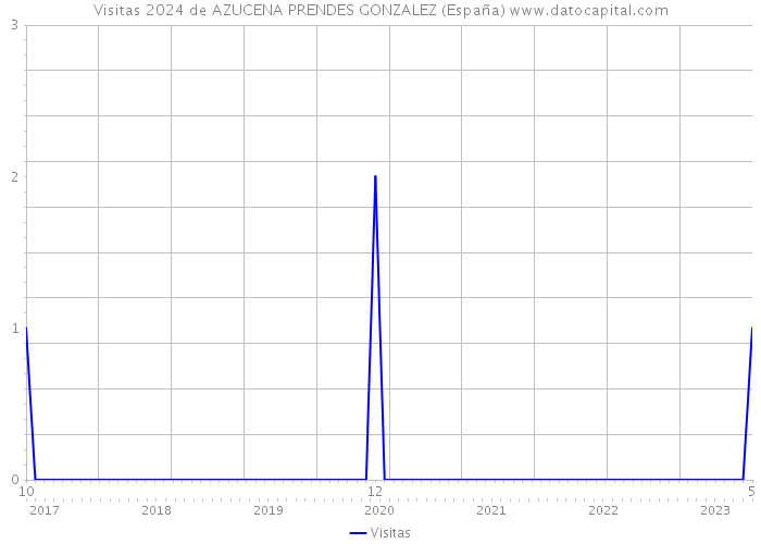 Visitas 2024 de AZUCENA PRENDES GONZALEZ (España) 