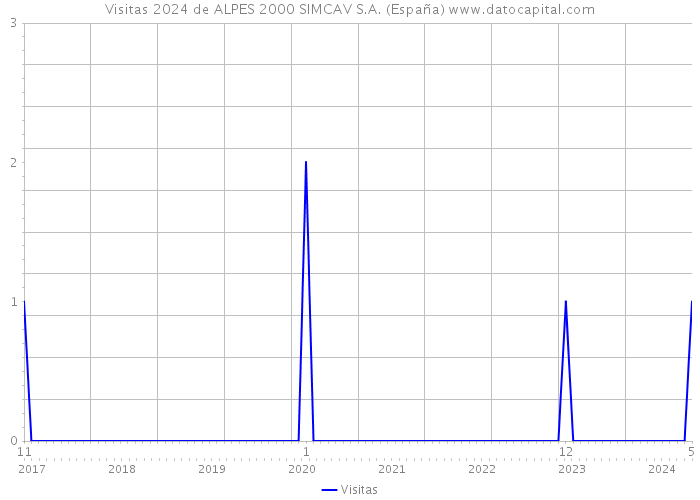 Visitas 2024 de ALPES 2000 SIMCAV S.A. (España) 