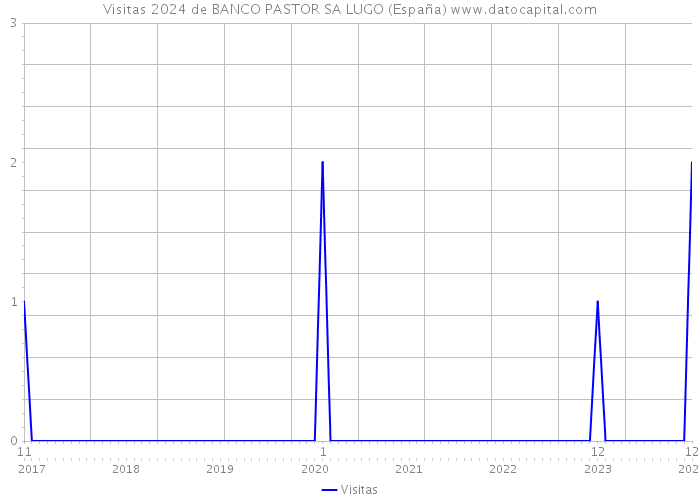 Visitas 2024 de BANCO PASTOR SA LUGO (España) 
