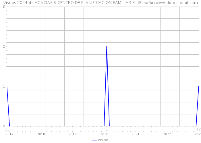 Visitas 2024 de ACACIAS 5 CENTRO DE PLANIFICACION FAMILIAR SL (España) 