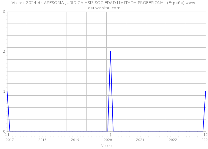 Visitas 2024 de ASESORIA JURIDICA ASIS SOCIEDAD LIMITADA PROFESIONAL (España) 