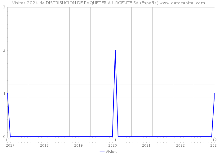 Visitas 2024 de DISTRIBUCION DE PAQUETERIA URGENTE SA (España) 