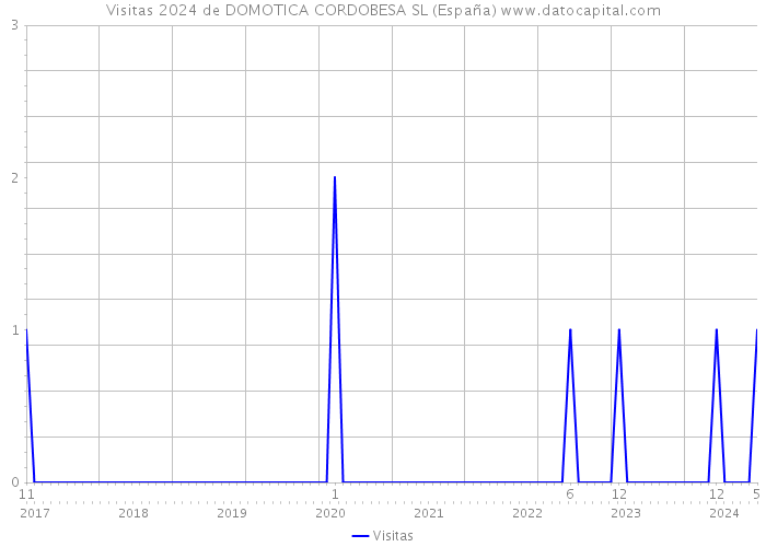 Visitas 2024 de DOMOTICA CORDOBESA SL (España) 