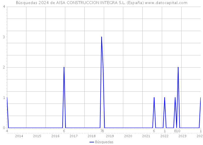 Búsquedas 2024 de AISA CONSTRUCCION INTEGRA S.L. (España) 
