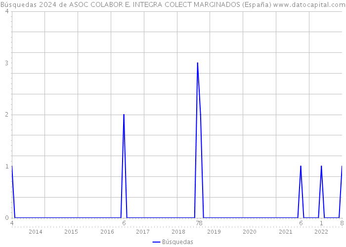 Búsquedas 2024 de ASOC COLABOR E. INTEGRA COLECT MARGINADOS (España) 