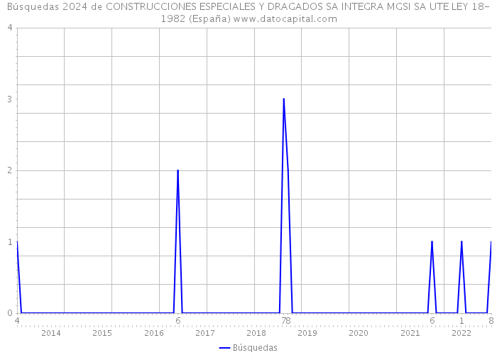 Búsquedas 2024 de CONSTRUCCIONES ESPECIALES Y DRAGADOS SA INTEGRA MGSI SA UTE LEY 18-1982 (España) 