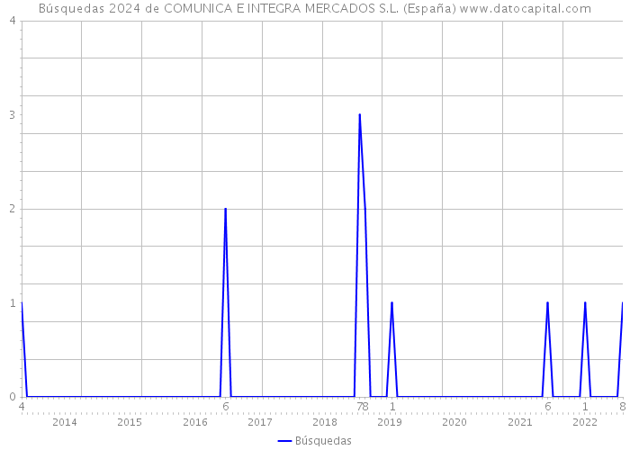 Búsquedas 2024 de COMUNICA E INTEGRA MERCADOS S.L. (España) 