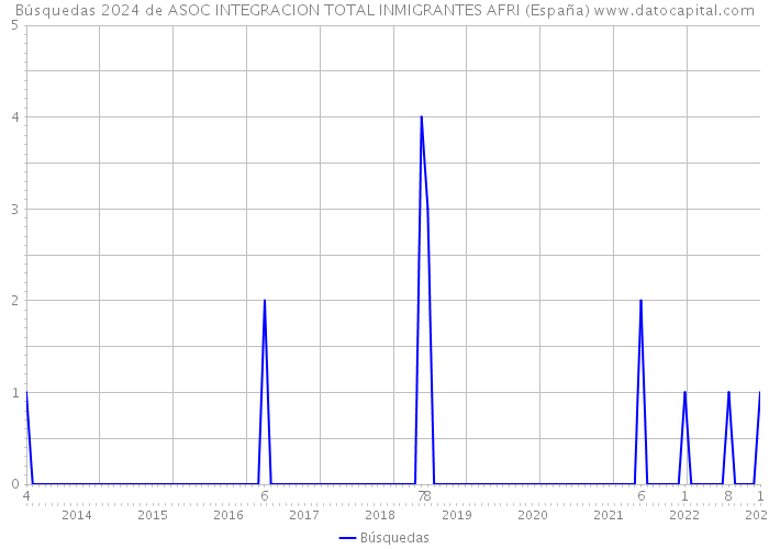 Búsquedas 2024 de ASOC INTEGRACION TOTAL INMIGRANTES AFRI (España) 