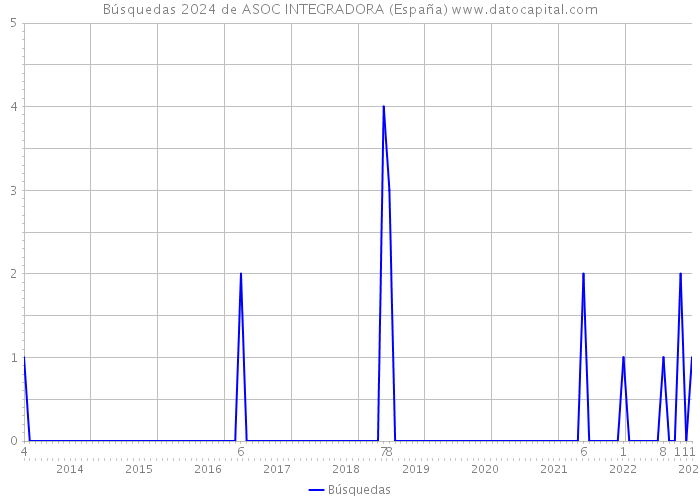 Búsquedas 2024 de ASOC INTEGRADORA (España) 