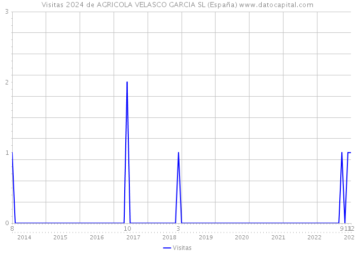 Visitas 2024 de AGRICOLA VELASCO GARCIA SL (España) 