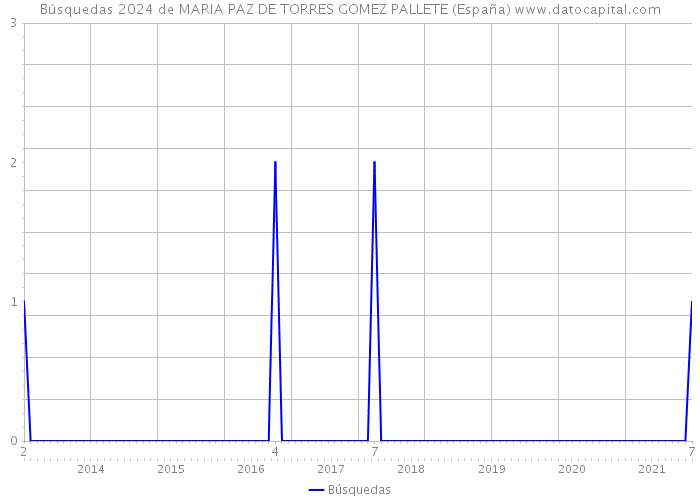 Búsquedas 2024 de MARIA PAZ DE TORRES GOMEZ PALLETE (España) 