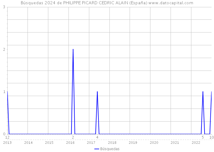 Búsquedas 2024 de PHILIPPE PICARD CEDRIC ALAIN (España) 