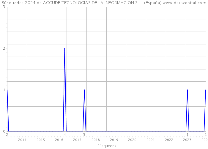 Búsquedas 2024 de ACCUDE TECNOLOGIAS DE LA INFORMACION SLL. (España) 