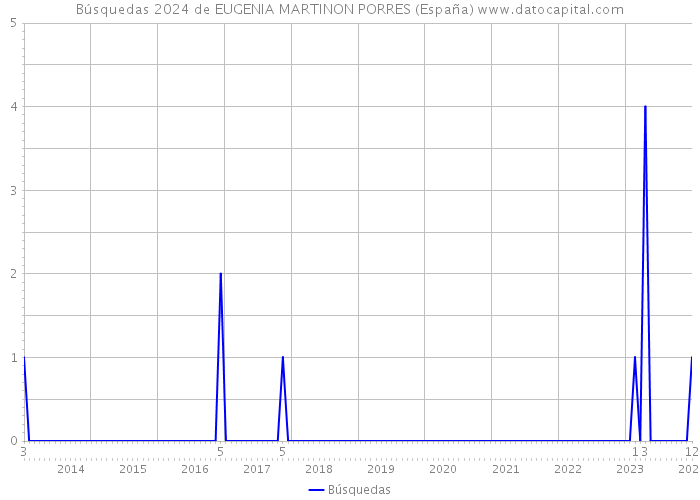Búsquedas 2024 de EUGENIA MARTINON PORRES (España) 