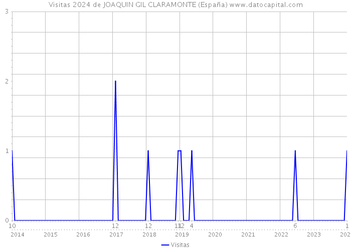 Visitas 2024 de JOAQUIN GIL CLARAMONTE (España) 
