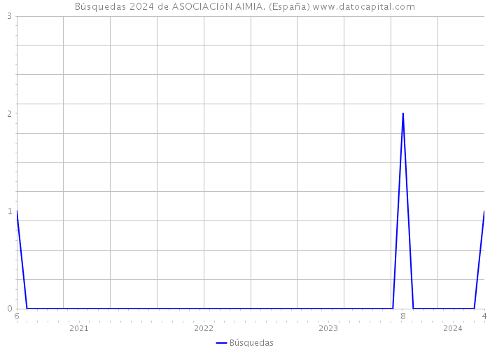 Búsquedas 2024 de ASOCIACIóN AIMIA. (España) 