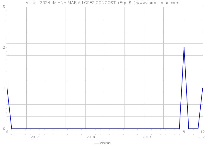Visitas 2024 de ANA MARIA LOPEZ CONGOST, (España) 