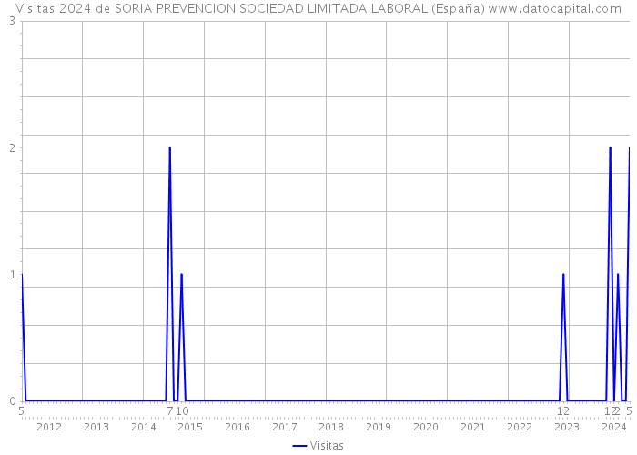 Visitas 2024 de SORIA PREVENCION SOCIEDAD LIMITADA LABORAL (España) 
