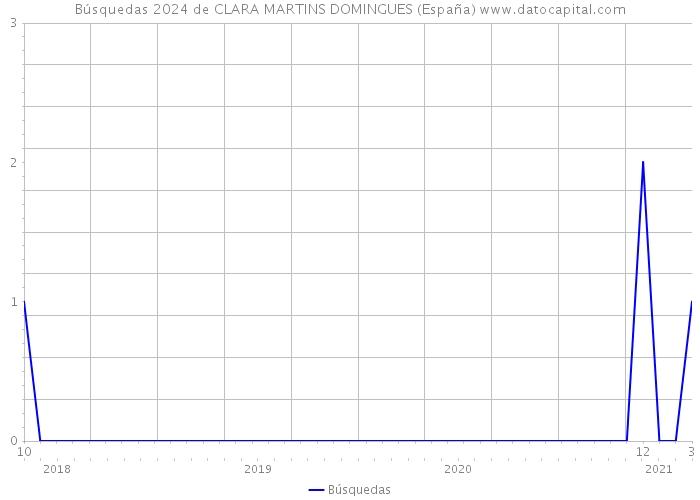 Búsquedas 2024 de CLARA MARTINS DOMINGUES (España) 