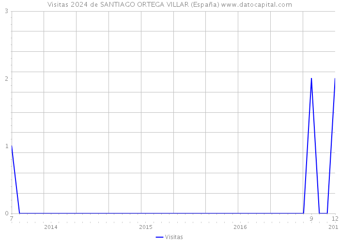 Visitas 2024 de SANTIAGO ORTEGA VILLAR (España) 