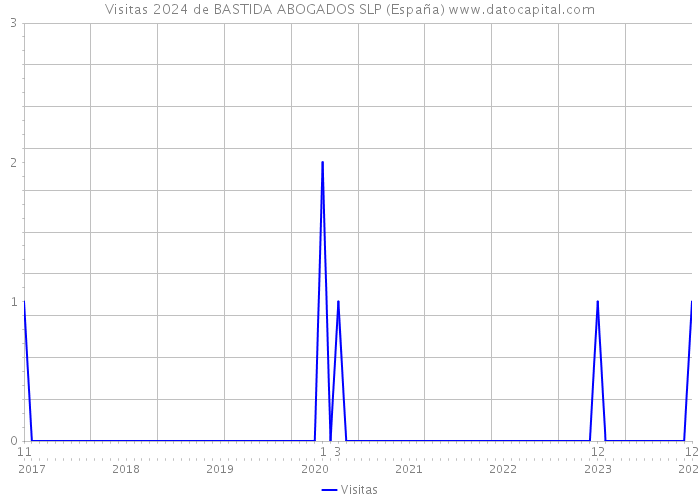 Visitas 2024 de BASTIDA ABOGADOS SLP (España) 