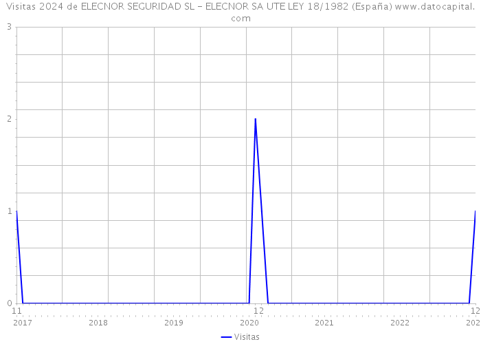 Visitas 2024 de ELECNOR SEGURIDAD SL - ELECNOR SA UTE LEY 18/1982 (España) 