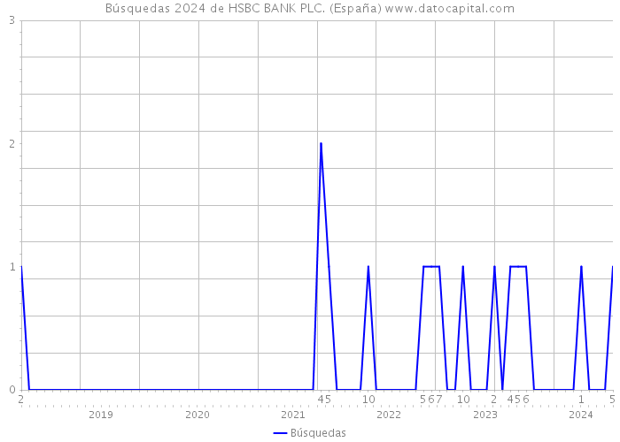 Búsquedas 2024 de HSBC BANK PLC. (España) 