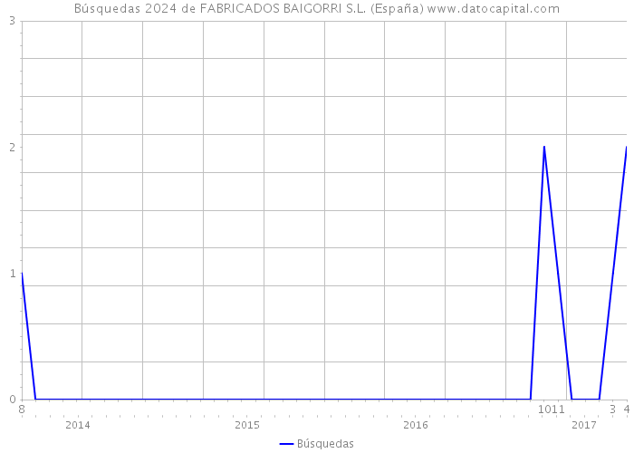 Búsquedas 2024 de FABRICADOS BAIGORRI S.L. (España) 