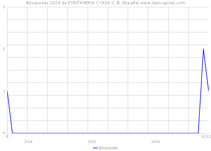 Búsquedas 2024 de FONTANERIA CYASA C. B. (España) 