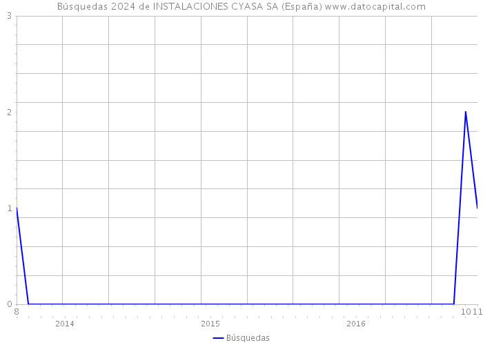 Búsquedas 2024 de INSTALACIONES CYASA SA (España) 