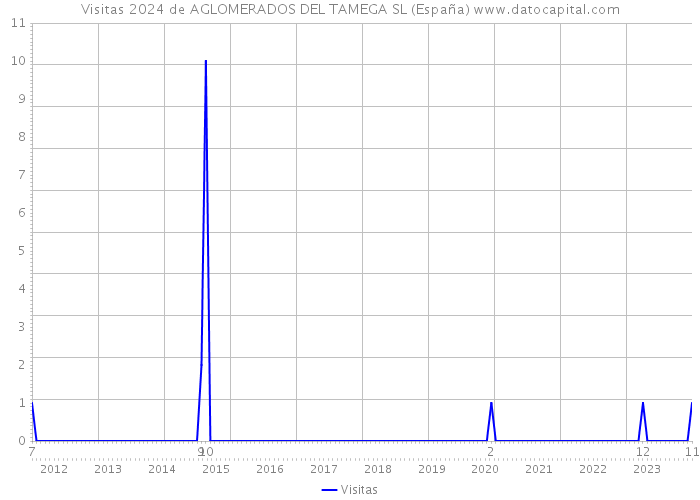 Visitas 2024 de AGLOMERADOS DEL TAMEGA SL (España) 