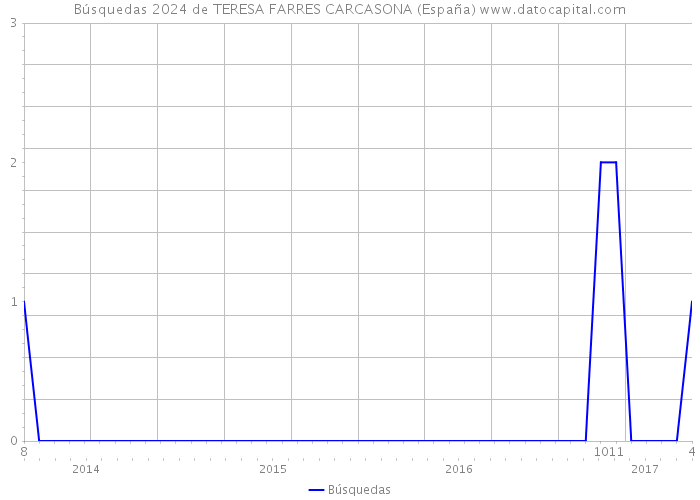 Búsquedas 2024 de TERESA FARRES CARCASONA (España) 