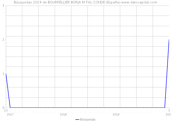 Búsquedas 2024 de BOURRELLIER BORJA M FAL CONDE (España) 