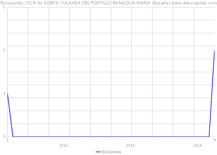 Búsquedas 2024 de JOSEFA YOLANDA DEL PORTILLO BASALDUA MARIA (España) 