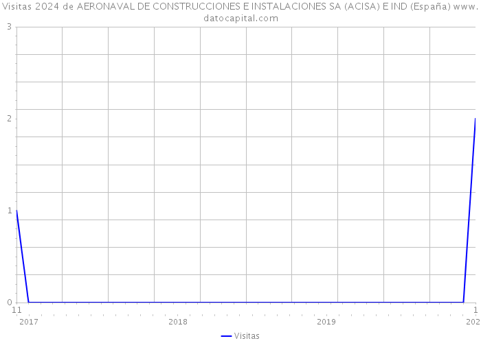 Visitas 2024 de AERONAVAL DE CONSTRUCCIONES E INSTALACIONES SA (ACISA) E IND (España) 