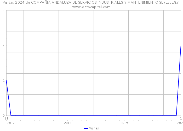 Visitas 2024 de COMPAÑIA ANDALUZA DE SERVICIOS INDUSTRIALES Y MANTENIMIENTO SL (España) 