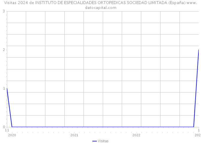 Visitas 2024 de INSTITUTO DE ESPECIALIDADES ORTOPEDICAS SOCIEDAD LIMITADA (España) 