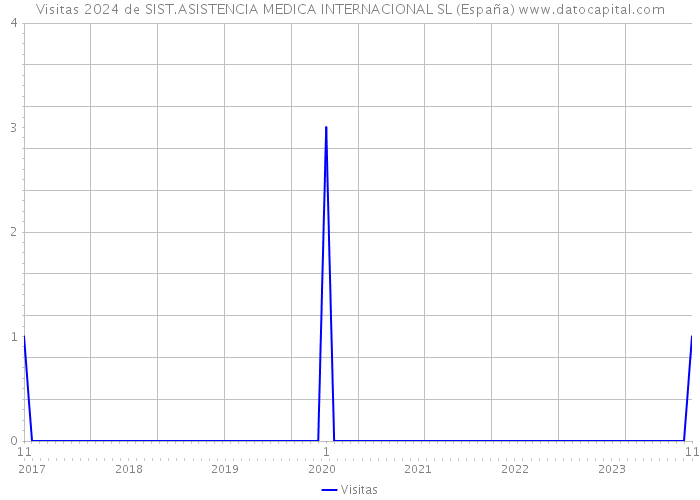 Visitas 2024 de SIST.ASISTENCIA MEDICA INTERNACIONAL SL (España) 