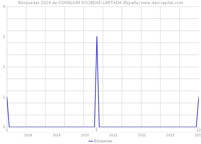 Búsquedas 2024 de CONSILIUM SOCIEDAD LIMITADA (España) 