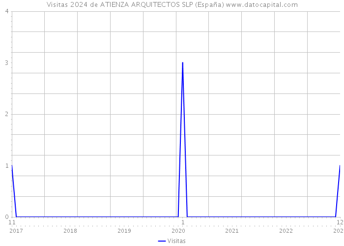Visitas 2024 de ATIENZA ARQUITECTOS SLP (España) 